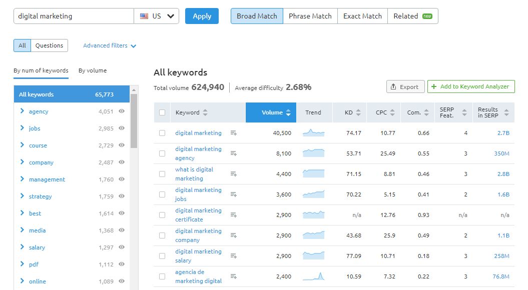 SEMRush Magic Keyword Tool