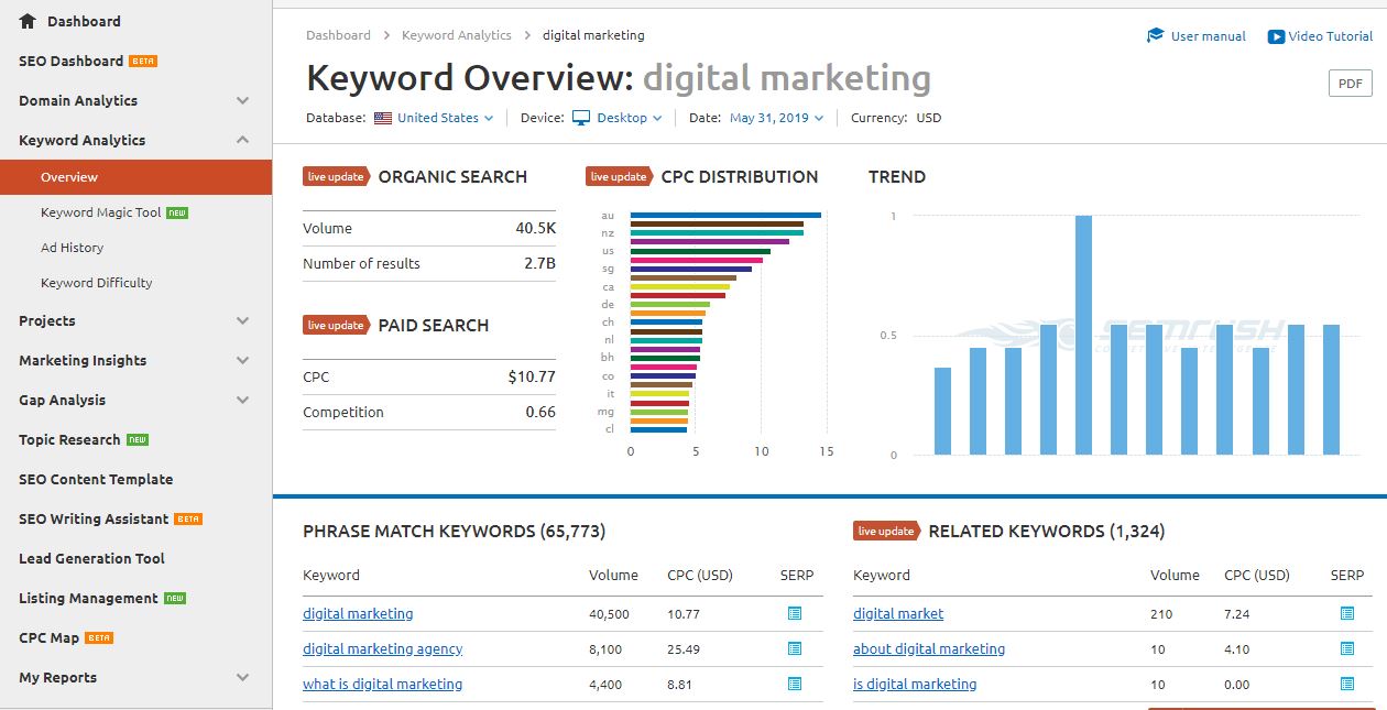 SEMRush Keyword Tool